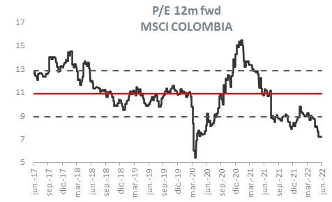 índice MSCI Colombia