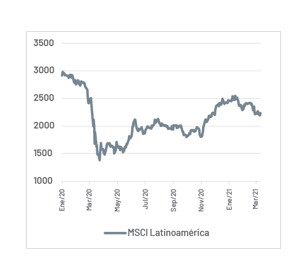 Índice MSCI de Latinoamérica