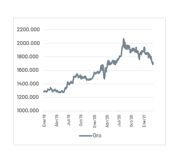 Gráfica del oro