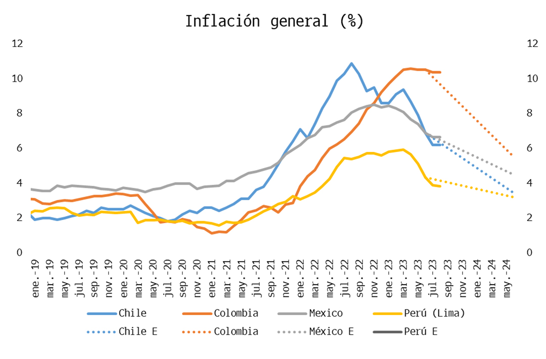 Expectativa inflacion latam
