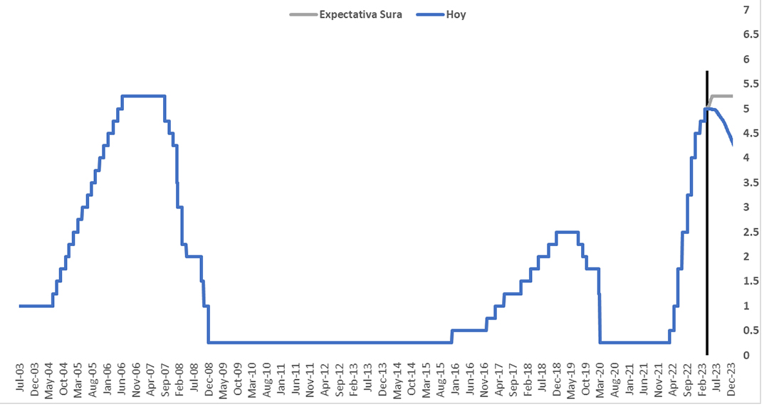 Expectativas de recortes de tasas 