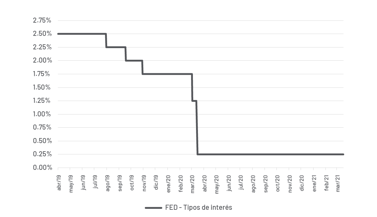 Tipos de interés de la FED