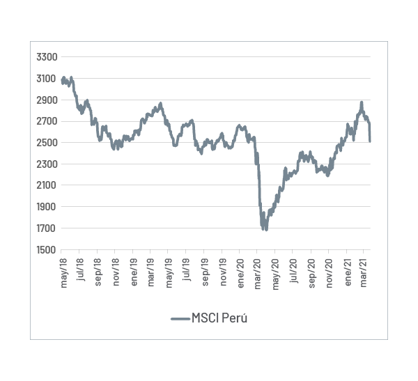 Gráfica MSCI del Perú