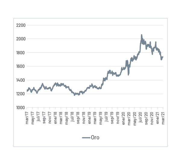 Gráfica del oro