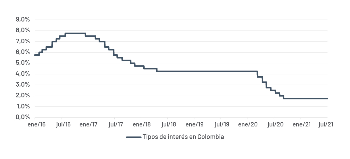 Tipos de interés en Colombia continúan estables
