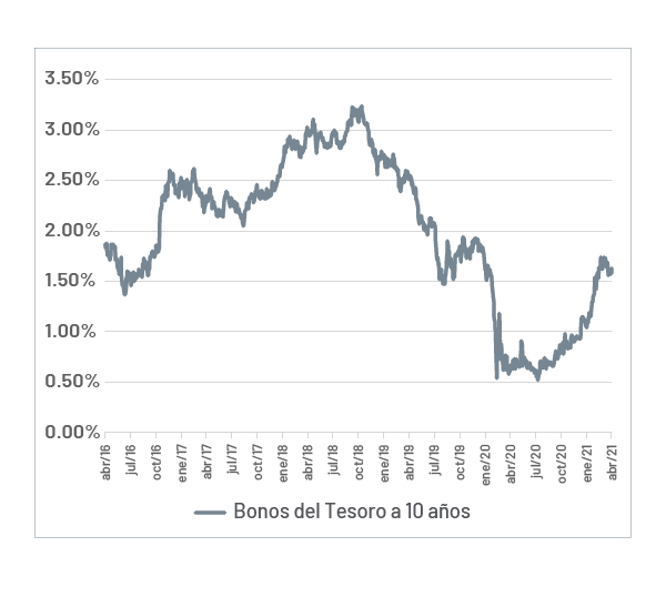 Comportamiento de los yields en los Bonos del Tesoro El mercado de bonos continúa con presiones constantes en sus ventas
