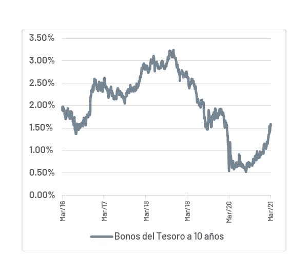 Gráfica mercado de bonos con yields al alza