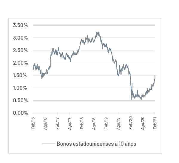 Mercado de bonos