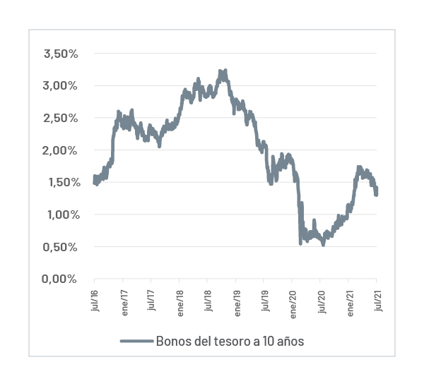 Mercado de bonos con presión en sus rendimientos