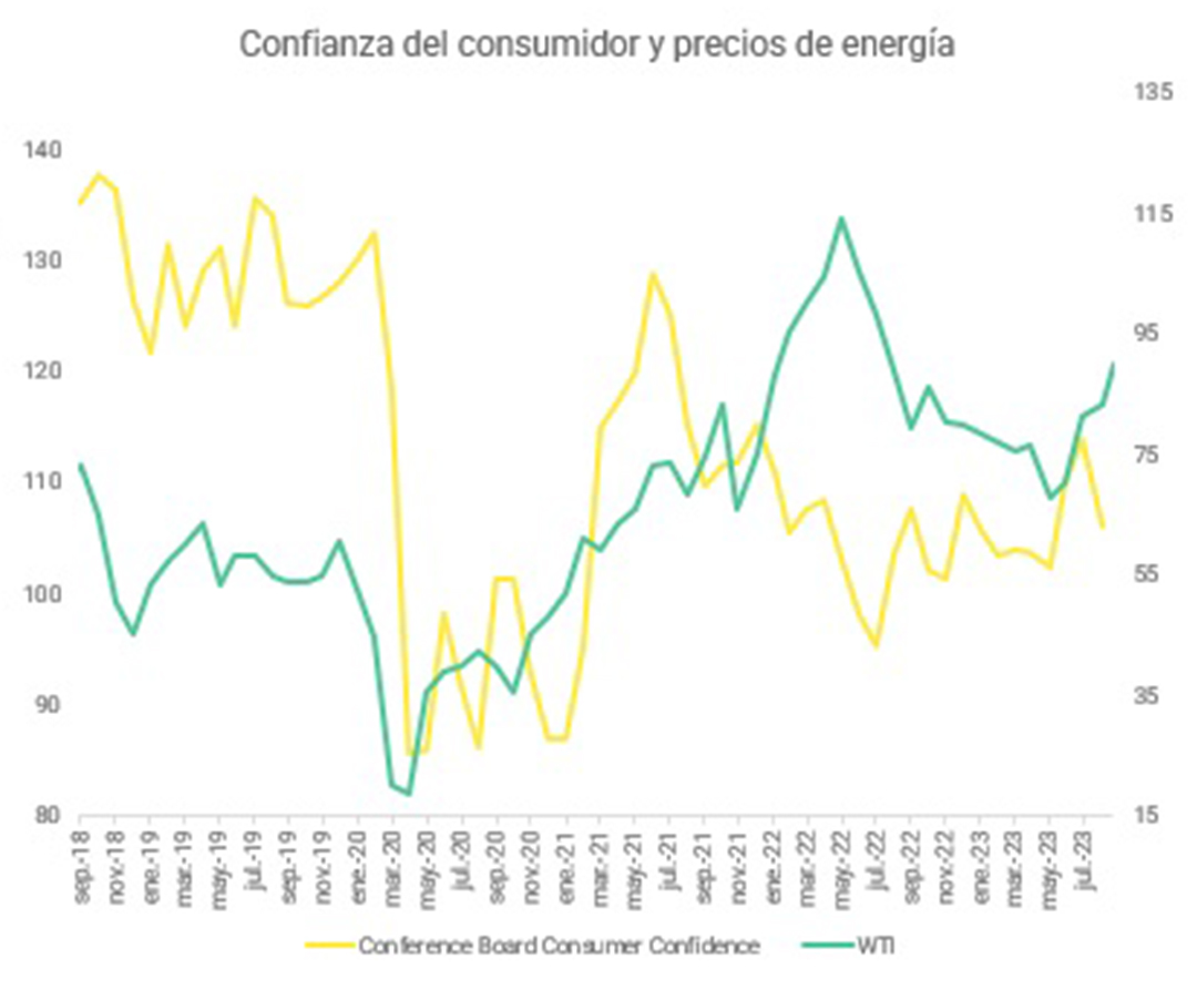 confianza de consumidos vs energía