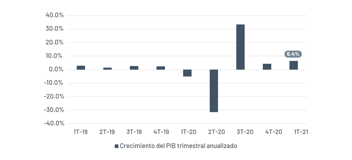 Crecimiento de la actividad económica en el primer trimestre El mercado internacional mantiene el optimismo por el crecimiento estadounidense