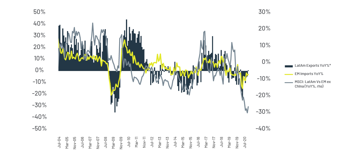 Comportamiento del sector externo latinoamericano Renta variable en América Latina