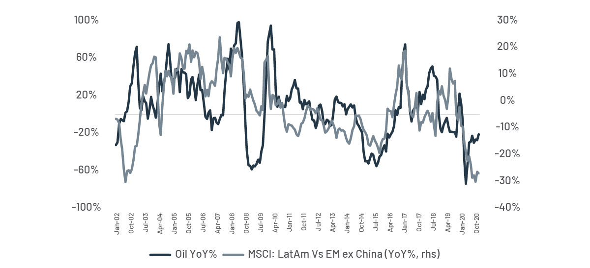 Comportamiento del petróleo Gráfica de los activos latinoamericanos