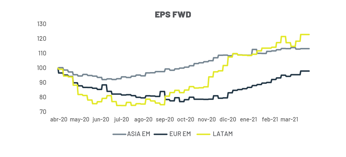 Gráfica EPS FWD Expectativa utilidades empresariales