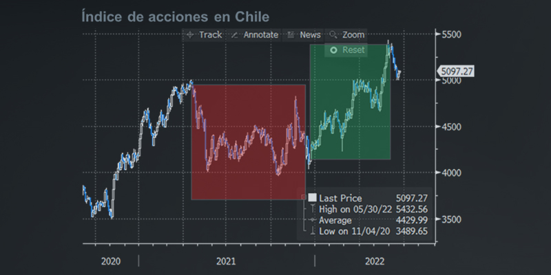 indice acciones Chile 