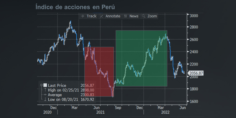 Indice de acciones en Peru