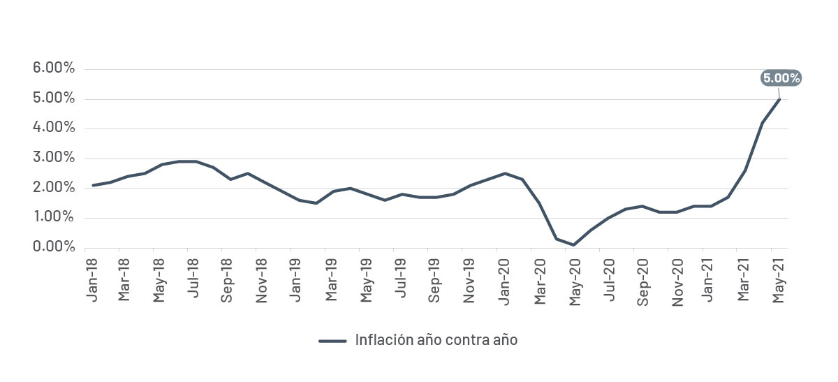 Mercado internacional monitorea la inflación estadounidense