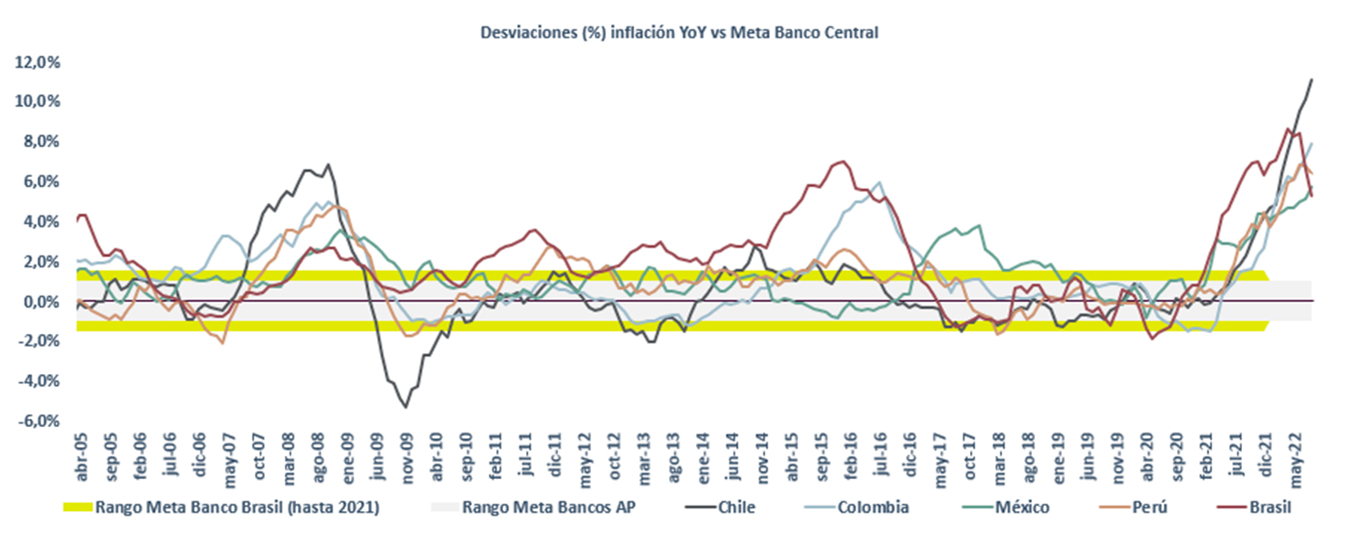Inflacion latinoamerica renta fija