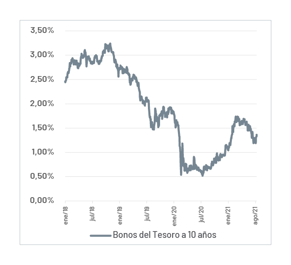 yields de Bonos del Tesoro en presión
