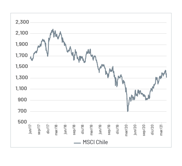 Comportamiento del MSCI chileno El mercado chileno mantiene su recuperación