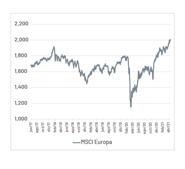 Comportamiento del MSCI europeo El mercado europeo en máximos históricos