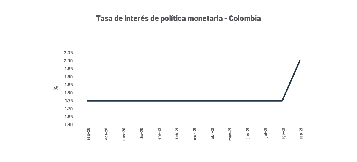Tasas de interés - Colombia
