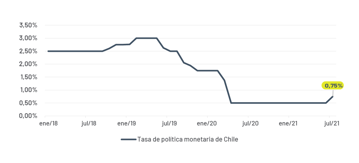 Política monetaria del Banco Central de Chile