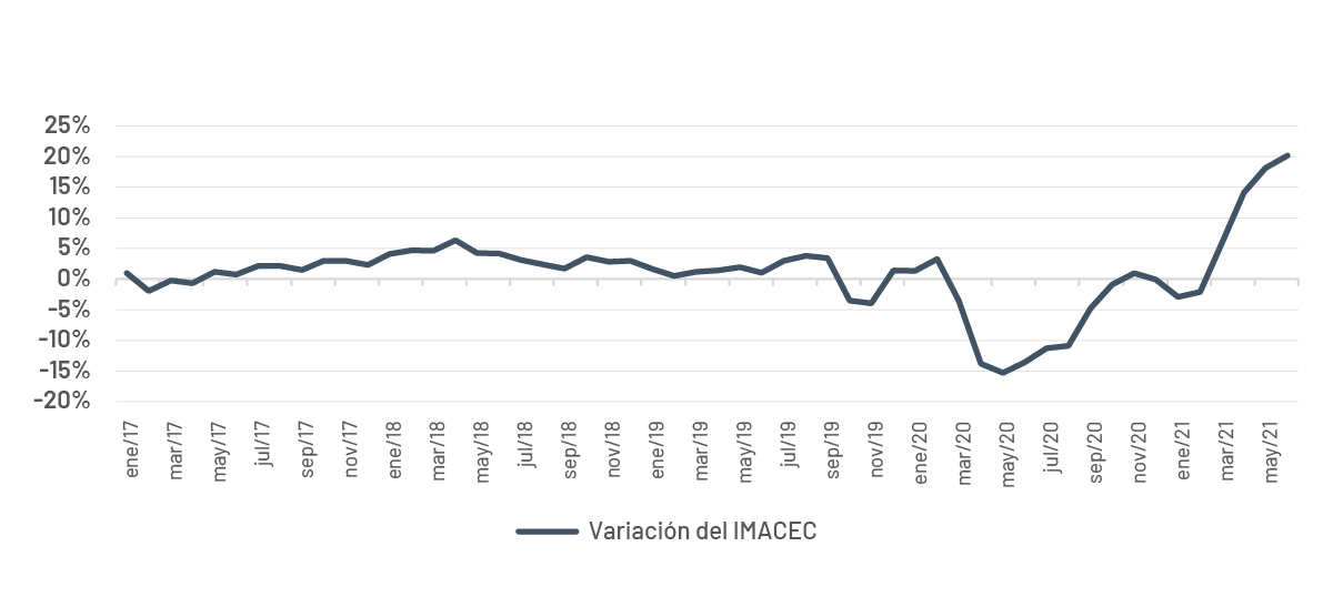 IMACEC en Chile