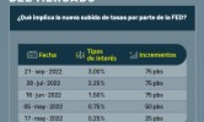 ¿Qué implica la nueva subida de tasas por parte de la FED?