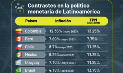 Contrastes en la política monetaria de Latinoamérica.